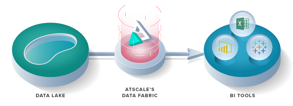 AtScale's Intelligent Data Fabric improves BI performance, removing the problems that cause puddles to exist on a data lake.