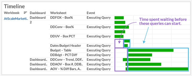 Figure 1.  Tableau Timeline Report that Identifies Concurrency Related Wait Time 