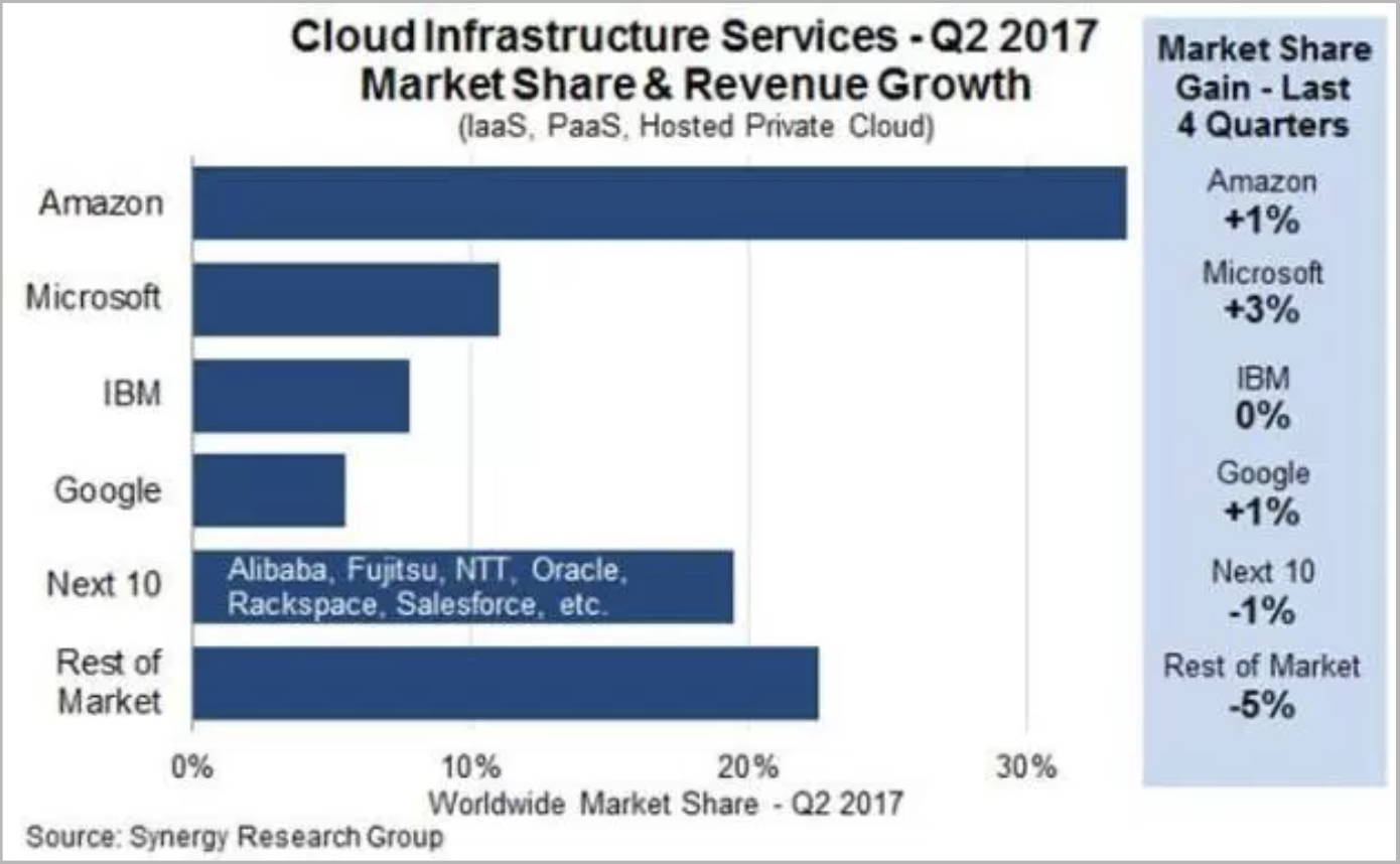 Cloud Infrastructure Services Q2