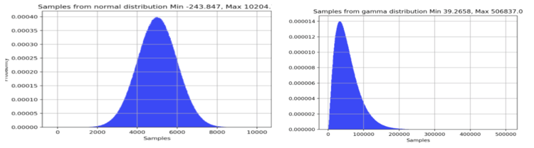 Figure 11. Examples of Normal and Gamma Distributions