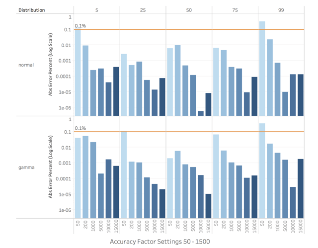 Figure 12. Percentile Estimation Error by Accuracy Factor 