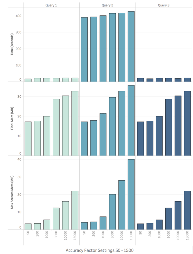 Figure 13.  Query Time and Memory by Accuracy Factor (No Aggregates) 