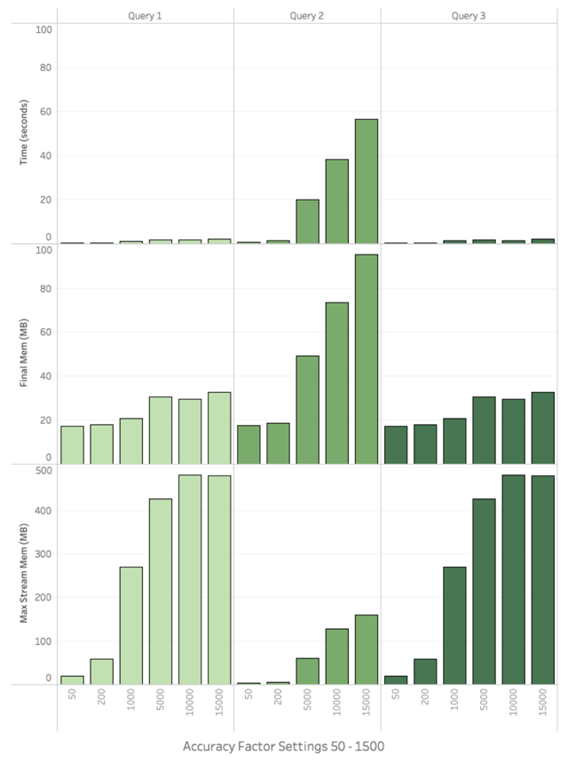 Figure 14.  Query Time and Memory by Accuracy Factor (With Aggregates) 