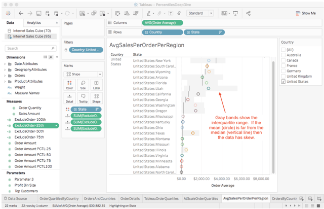 Figure 9.  Mean Order Amount Grouped by Country, State with Median, and Interquartile Range