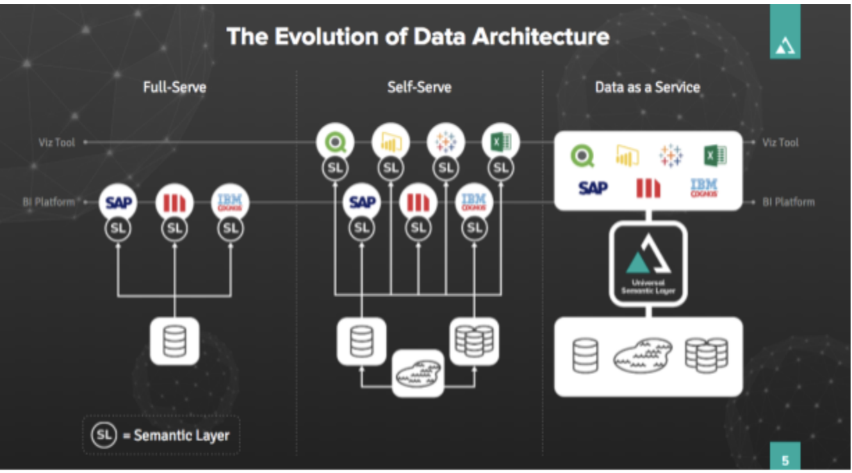 Enhanced Data Architecture yields Faster Time to Insight