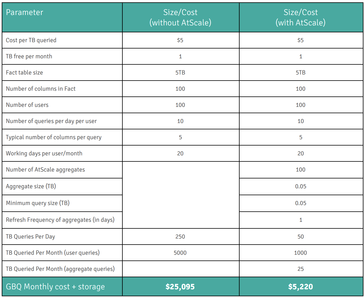 AtScale helps enterprises save on BigQuery storage costs