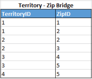 The output of a complex data model from AtScale in Microsoft Excel